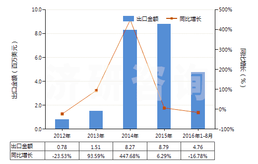 2012-2016年8月中國其他印花人纖長絲,扁條機織物(按重量計人造纖維長絲、扁條或類似品含量≥85%)(HS54082490)出口總額及增速統(tǒng)計